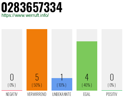 Rufnummer 0283657334 Telefonnummer 0283657334