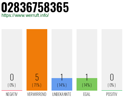 Rufnummer 02836758365 Telefonnummer 02836758365