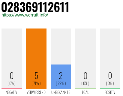 Rufnummer 028369112611 Telefonnummer 028369112611