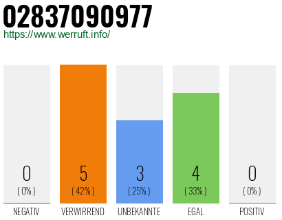 Rufnummer 02837090977 Telefonnummer 02837090977