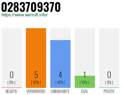Rufnummer 0283709370 Telefonnummer 0283709370