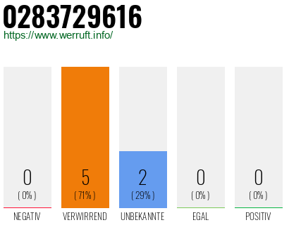 Rufnummer 0283729616 Telefonnummer 0283729616