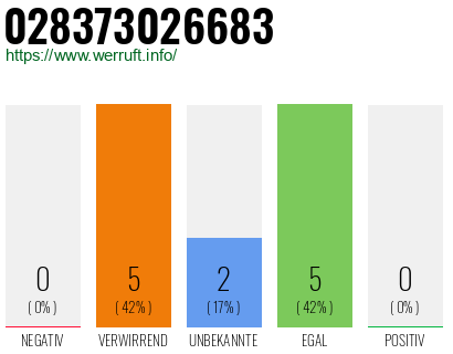 Rufnummer 028373026683 Telefonnummer 028373026683