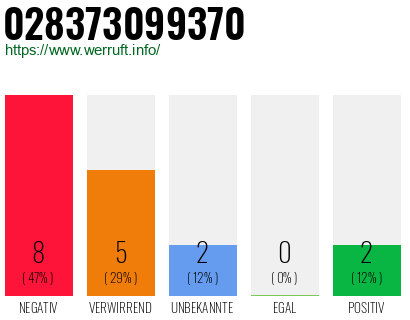 Rufnummer 028373099370 Telefonnummer 028373099370