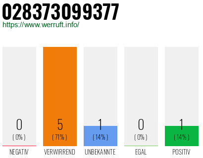 Rufnummer 028373099377 Telefonnummer 028373099377