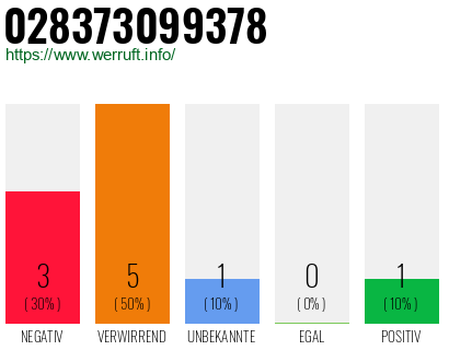 Rufnummer 028373099378 Telefonnummer 028373099378