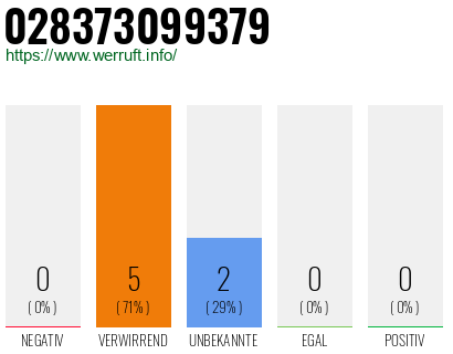 Rufnummer 028373099379 Telefonnummer 028373099379