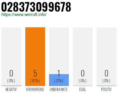 Rufnummer 028373099678 Telefonnummer 028373099678