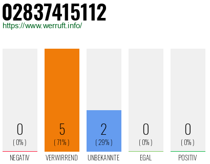 Rufnummer 02837415112 Telefonnummer 02837415112