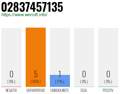 Rufnummer 02837457135 Telefonnummer 02837457135