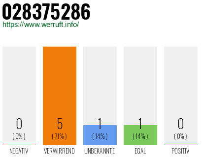Rufnummer 028375286 Telefonnummer 028375286