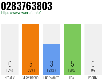 Rufnummer 0283763803 Telefonnummer 0283763803