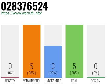 Rufnummer 028376524 Telefonnummer 028376524