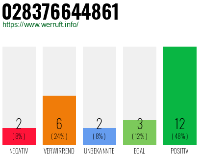Rufnummer 028376644861 Telefonnummer 028376644861