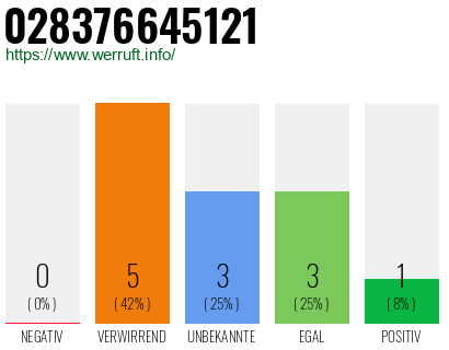 Rufnummer 028376645121 Telefonnummer 028376645121