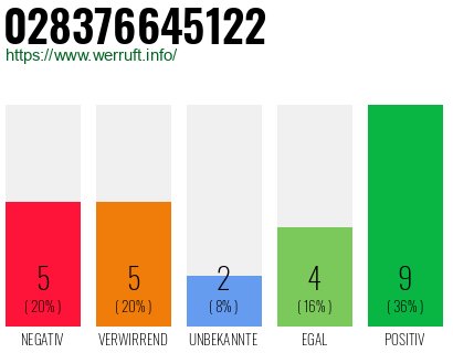 Rufnummer 028376645122 Telefonnummer 028376645122