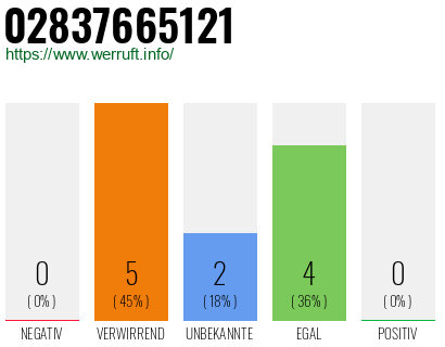 Rufnummer 02837665121 Telefonnummer 02837665121