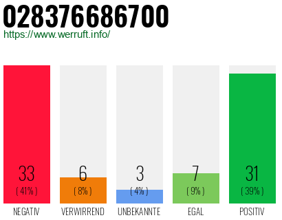 Rufnummer 028376686700 Telefonnummer 028376686700