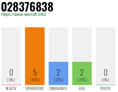 Rufnummer 028376838 Telefonnummer 028376838
