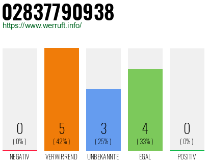 Rufnummer 02837790938 Telefonnummer 02837790938