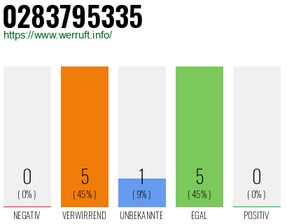 Rufnummer 0283795335 Telefonnummer 0283795335