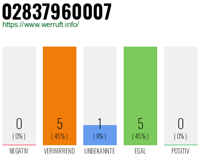 Rufnummer 02837960007 Telefonnummer 02837960007