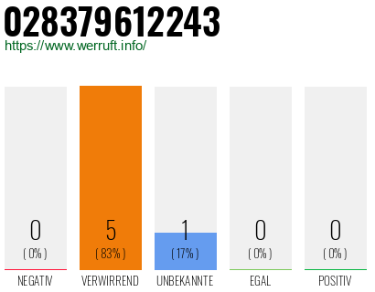 Rufnummer 028379612243 Telefonnummer 028379612243