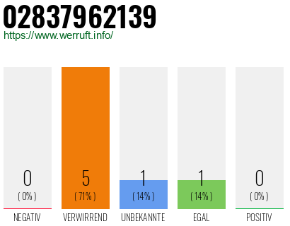 Rufnummer 02837962139 Telefonnummer 02837962139