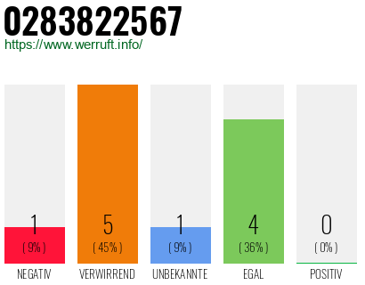 Rufnummer 0283822567 Telefonnummer 0283822567