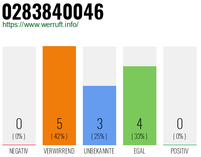 Rufnummer 0283840046 Telefonnummer 0283840046