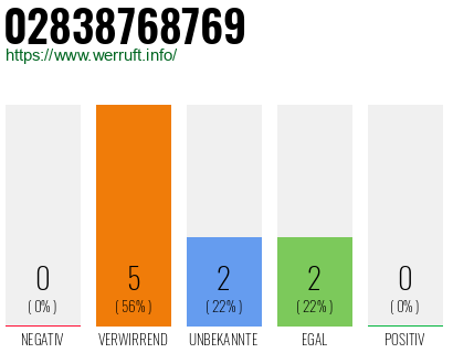 Rufnummer 02838768769 Telefonnummer 02838768769