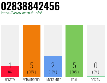 Rufnummer 02838842456 Telefonnummer 02838842456