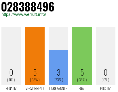 Rufnummer 028388496 Telefonnummer 028388496
