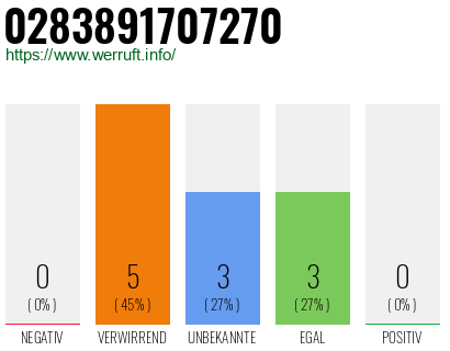 Rufnummer 0283891707270 Telefonnummer 0283891707270