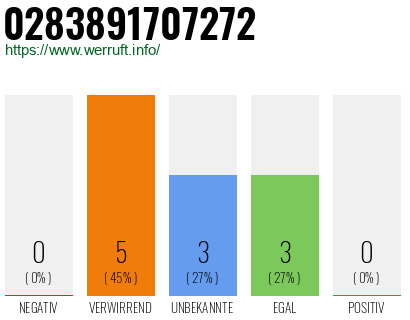 Rufnummer 0283891707272 Telefonnummer 0283891707272