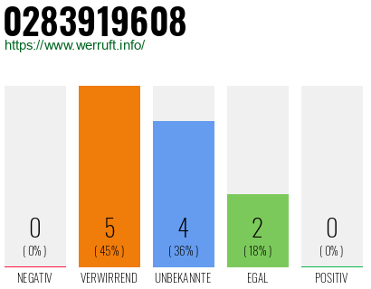 Rufnummer 0283919608 Telefonnummer 0283919608