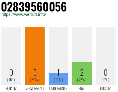 Rufnummer 02839560056 Telefonnummer 02839560056