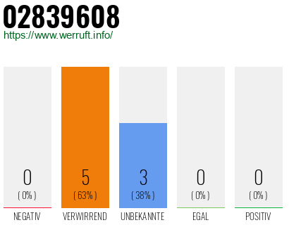 Rufnummer 02839608 Telefonnummer 02839608