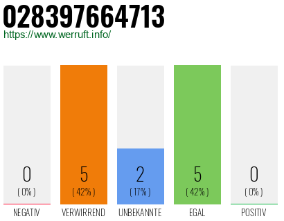 Rufnummer 028397664713 Telefonnummer 028397664713