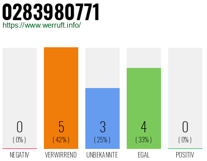 Rufnummer 0283980771 Telefonnummer 0283980771