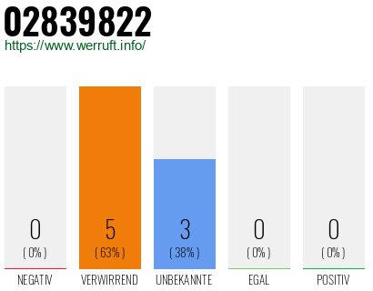 Rufnummer 02839822 Telefonnummer 02839822