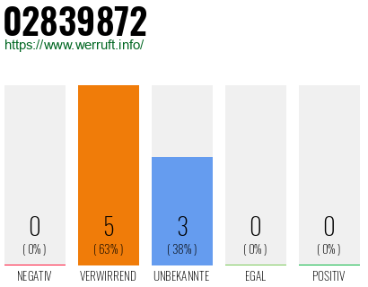 Rufnummer 02839872 Telefonnummer 02839872