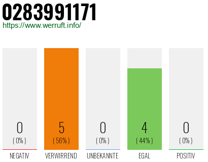 Rufnummer 0283991171 Telefonnummer 0283991171