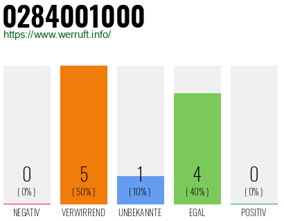 Rufnummer 0284001000 Telefonnummer 0284001000