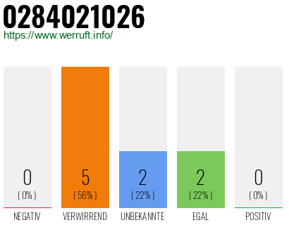 Rufnummer 0284021026 Telefonnummer 0284021026