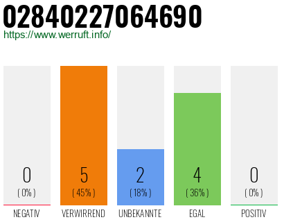 Rufnummer 02840227064690 Telefonnummer 02840227064690