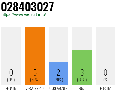 Rufnummer 028403027 Telefonnummer 028403027