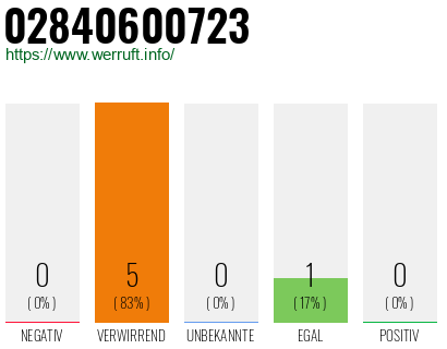 Rufnummer 02840600723 Telefonnummer 02840600723
