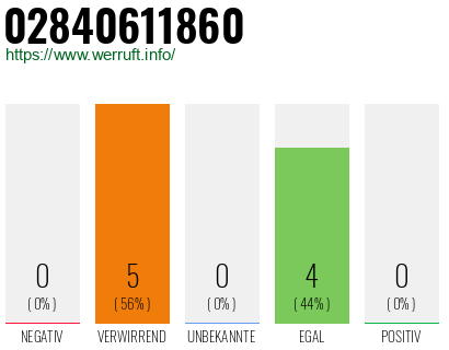 Rufnummer 02840611860 Telefonnummer 02840611860