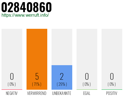 Rufnummer 02840860 Telefonnummer 02840860
